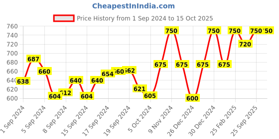 ajio.com alwaysiconics Women Open-Toe Slip-On Platforms alwaysiconics Price History Graph from 1 Sep 2024 to 15 Oct 2025