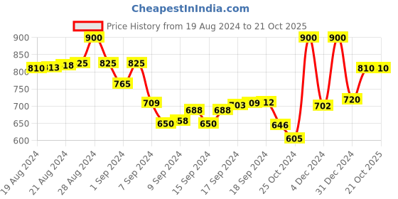 ajio.com alwaysiconics Women Open-Toe Slip-On Wedges alwaysiconics Price History Graph from 19 Aug 2024 to 21 Oct 2025