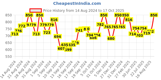 ajio.com alwaysiconics Women Open-Toe Wedges with Ankle-Strap alwaysiconics Price History Graph from 14 Aug 2024 to 17 Oct 2025