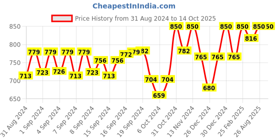 ajio.com alwaysiconics Women Open-Toe Wedges with Ankle-Strap alwaysiconics Price History Graph from 31 Aug 2024 to 13 Oct 2025