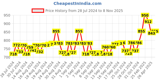 ajio.com alwaysiconics Women Open-Toe Wedges with Textured Footbed alwaysiconics Price History Graph from 28 Jul 2024 to 8 Nov 2025