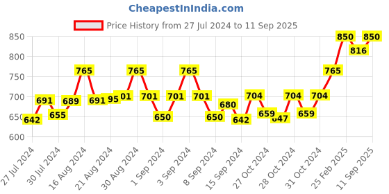 ajio.com alwaysiconics Women Patterned Open-Toe Wedges alwaysiconics Price History Graph from 27 Jul 2024 to 11 Sep 2025