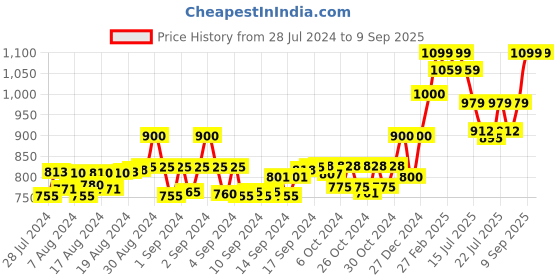 ajio.com alwaysiconics Women Patterned Pointed-Toe Pumps alwaysiconics Price History Graph from 28 Jul 2024 to 9 Sep 2025