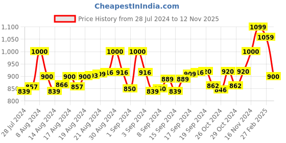 ajio.com alwaysiconics Women Pointed-Toe Chunky-Heeled Sandals alwaysiconics Price History Graph from 28 Jul 2024 to 12 Nov 2025