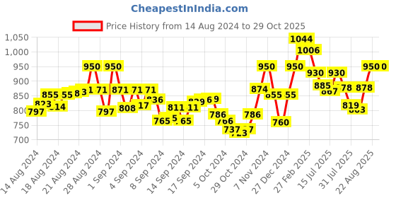 ajio.com alwaysiconics Women Regular Fit Pumps with Buckle Accent alwaysiconics Price History Graph from 14 Aug 2024 to 29 Oct 2025