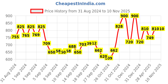 ajio.com alwaysiconics Women Slip-On Flat Sandals alwaysiconics Price History Graph from 31 Aug 2024 to 8 Nov 2025