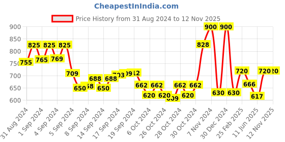 ajio.com alwaysiconics Women Slip-On Flat Sandals alwaysiconics Price History Graph from 31 Aug 2024 to 12 Nov 2025