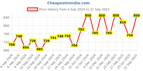 ajio.com alwaysiconics Women Slip-On Open-Toe Chunky Heeled Sandals alwaysiconics Price History Graph from 4 Sep 2024 to 21 Sep 2025