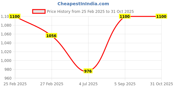 ajio.com alwaysiconics Women Slip-On Round-Toe Pumps alwaysiconics Price History Graph from 25 Feb 2025 to 30 Oct 2025