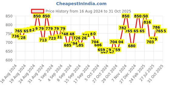 ajio.com alwaysiconics Women Slip-On Wedges with Ankle-Strap alwaysiconics Price History Graph from 16 Aug 2024 to 31 Oct 2025