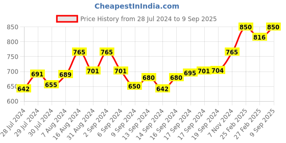 ajio.com alwaysiconics Women Striped Open-Toe Wedges alwaysiconics Price History Graph from 28 Jul 2024 to 9 Sep 2025