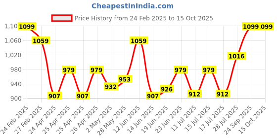 ajio.com alwaysiconics Women Wedges with Synthetic upper alwaysiconics Price History Graph from 24 Feb 2025 to 15 Oct 2025