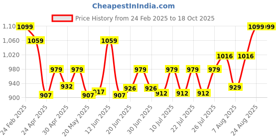 ajio.com alwaysiconics Women Wedges with Synthetic upper alwaysiconics Price History Graph from 24 Feb 2025 to 18 Oct 2025