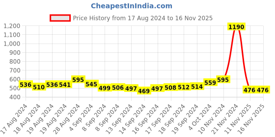 ajio.com alyesha Gold-Plated Floral Haram Necklace & Earrings Set alyesha Price History Graph from 17 Aug 2024 to 16 Nov 2025