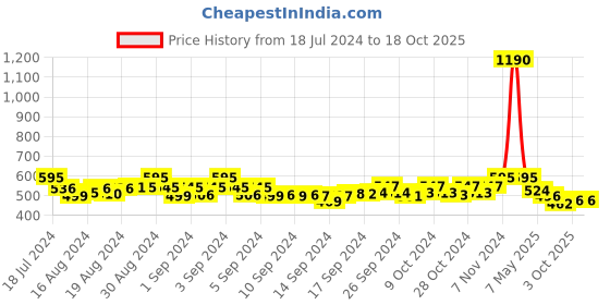 ajio.com alyesha Gold-Plated Haram Necklace & Earrings Set alyesha Price History Graph from 18 Jul 2024 to 18 Oct 2025