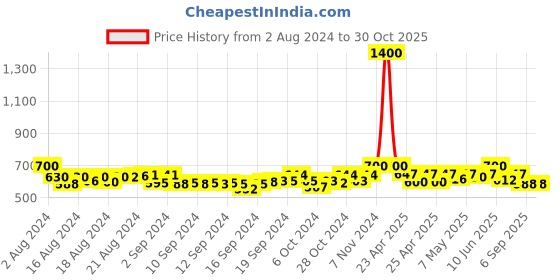 ajio.com alyesha Gold-Plated Haram Necklace & Earrings Set alyesha Price History Graph from 2 Aug 2024 to 30 Oct 2025