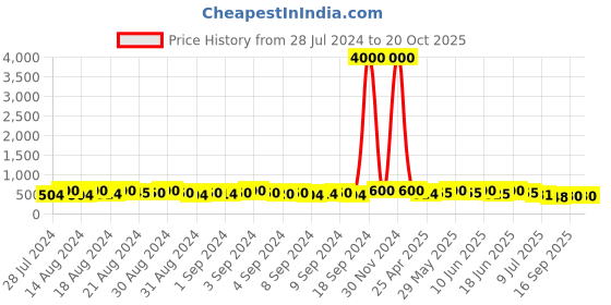 ajio.com alyesha Gold-Plated Stone-Studded Necklace & Earrings Set alyesha Price History Graph from 28 Jul 2024 to 20 Oct 2025