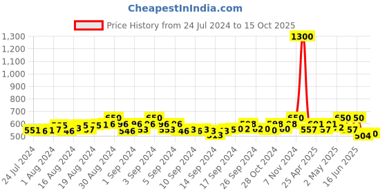 ajio.com alyesha Stone-Studded Jhumka Earrings alyesha Price History Graph from 24 Jul 2024 to 15 Oct 2025