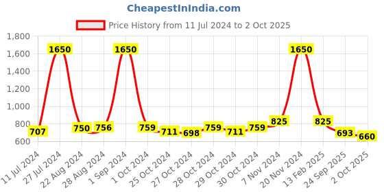 ajio.com alyesha Women Gold-Plated Stone-Studded Necklace & Earrings Set alyesha Price History Graph from 11 Jul 2024 to 2 Oct 2025