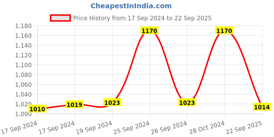 ajio.com alyesha Women Stone-Studded Necklace & Earrings Set alyesha Price History Graph from 17 Sep 2024 to 22 Sep 2025