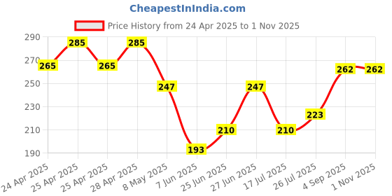 ajio.com alyne Women Saree Shaper with Drawstring alyne Price History Graph from 24 Apr 2025 to 1 Nov 2025