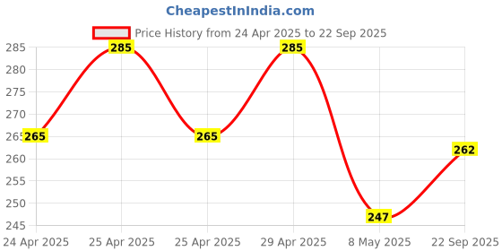 ajio.com alyne Women Saree Shaper with Drawstring alyne Price History Graph from 24 Apr 2025 to 22 Sep 2025
