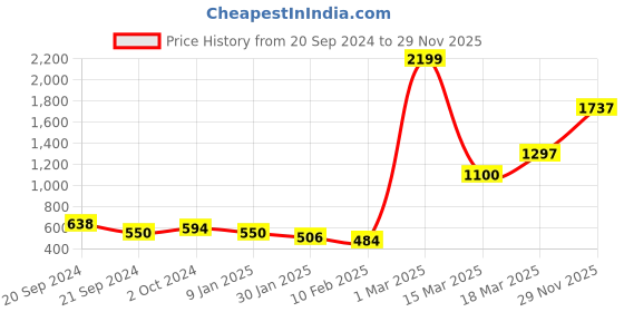 ajio.com am swan Mid-Rise Joggers with Insert Pockets am swan Price History Graph from 20 Sep 2024 to 29 Nov 2025