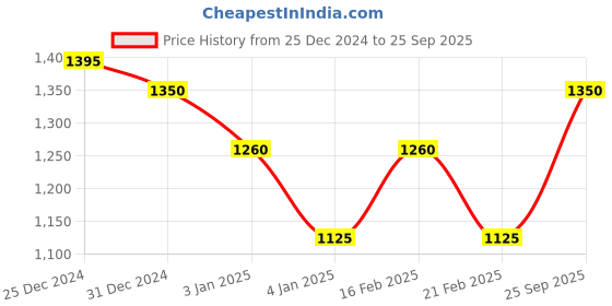 ajio.com amagyaa A-Line Midi Dress amagyaa Price History Graph from 25 Dec 2024 to 25 Sep 2025