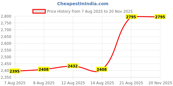 ajio.com skinn by titan Amalfi Bleu Eau De Parfum for Men skinn by titan Price History Graph from 7 Aug 2025 to 20 Nov 2025