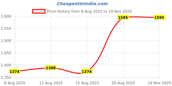 ajio.com skinn by titan Amalfi Bleu Eau De Parfum for Men skinn by titan Price History Graph from 8 Aug 2025 to 19 Nov 2025