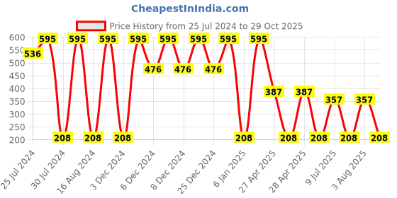 ajio.com amante Adjustable Straps Camisole amante Price History Graph from 25 Jul 2024 to 29 Oct 2025