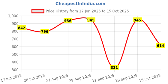 ajio.com amante Back Closure Seamless Bra amante Price History Graph from 17 Jun 2025 to 15 Oct 2025