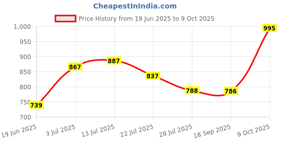 ajio.com amante Back Closure Seamless Bra amante Price History Graph from 19 Jun 2025 to 9 Oct 2025