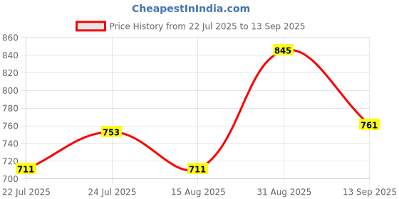 ajio.com amante Back Closure Seamless Bra amante Price History Graph from 22 Jul 2025 to 13 Sep 2025