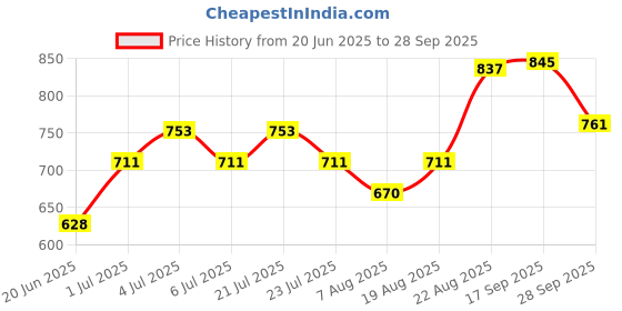 ajio.com amante Back Closure Seamless Bra amante Price History Graph from 20 Jun 2025 to 28 Sep 2025