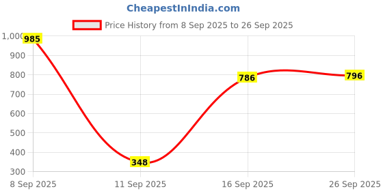 ajio.com amante Back Closure Seamless Bra amante Price History Graph from 8 Sep 2025 to 26 Sep 2025