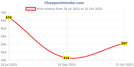ajio.com amante Back Closure Seamless Bra amante Price History Graph from 28 Jul 2025 to 15 Oct 2025