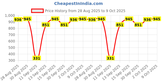 ajio.com amante Back Closure Seamless Bra amante Price History Graph from 28 Aug 2025 to 9 Oct 2025