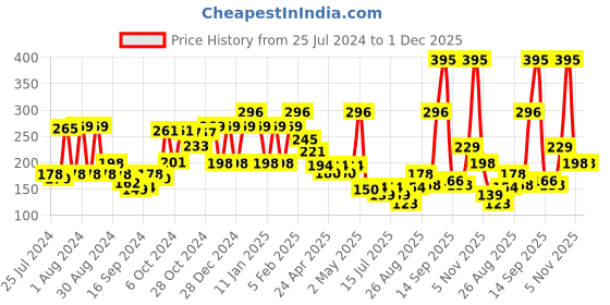 ajio.com amante Camisole with Contrast Straps amante Price History Graph from 25 Jul 2024 to 30 Nov 2025