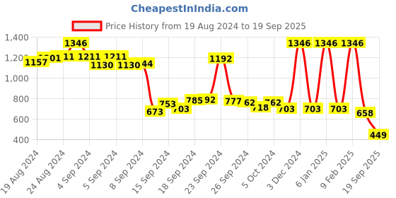 ajio.com amante Floral Lace Underwired Lightly Padded Bra amante Price History Graph from 19 Aug 2024 to 19 Sep 2025