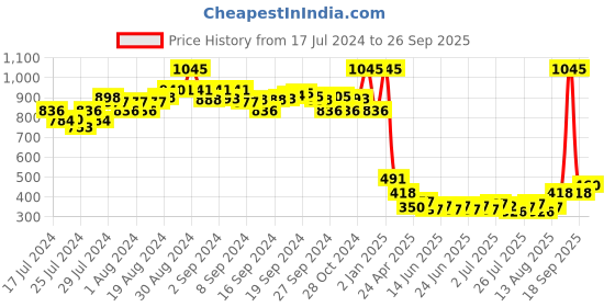 ajio.com amante Floral Print Crew-Neck Nightie amante Price History Graph from 17 Jul 2024 to 26 Sep 2025