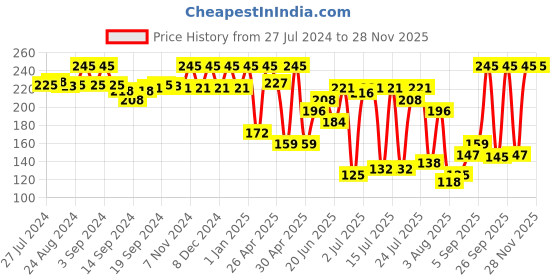 ajio.com amante Floral Print Hipsters with Elasticated Waist amante Price History Graph from 27 Jul 2024 to 27 Nov 2025