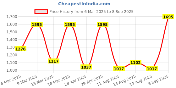 ajio.com amante Floral Print Loungewear Set amante Price History Graph from 6 Mar 2025 to 8 Sep 2025