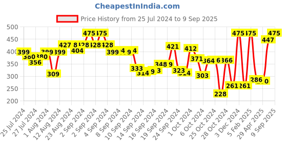 ajio.com amante Floral Print Non-Wired Bra with Adjustable Strap amante Price History Graph from 25 Jul 2024 to 9 Sep 2025