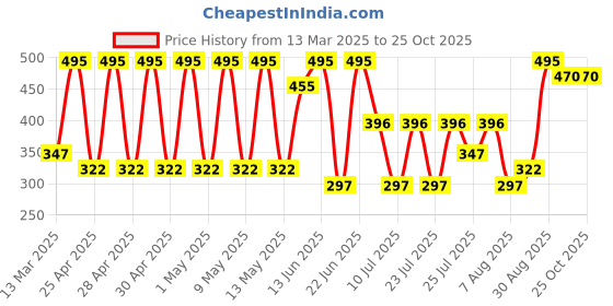 ajio.com amante Floral Print Non-Wired Slip-On Bra amante Price History Graph from 13 Mar 2025 to 23 Oct 2025