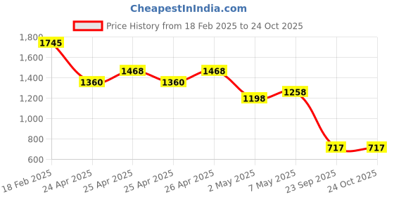ajio.com amante Floral Print Non-Wired T-Shirt Bra amante Price History Graph from 18 Feb 2025 to 23 Oct 2025
