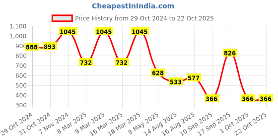 ajio.com amante Floral Pyjamas amante Price History Graph from 29 Oct 2024 to 21 Oct 2025