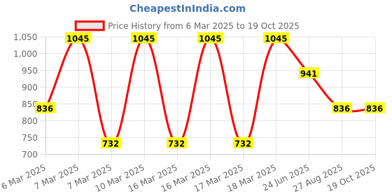 ajio.com amante Floral Pyjamas amante Price History Graph from 6 Mar 2025 to 19 Oct 2025