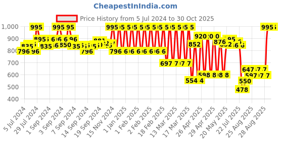 ajio.com amante Full Coverage High-Rise Seamless Full Brief Panty - PAN00401 amante Price History Graph from 5 Jul 2024 to 29 Oct 2025