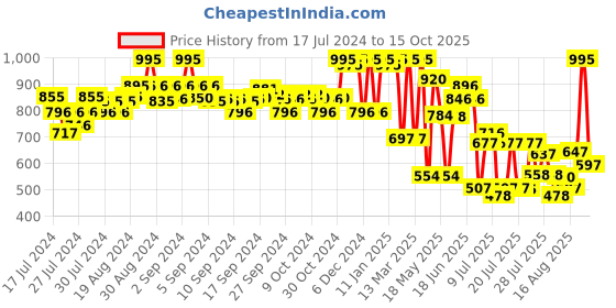ajio.com amante Full Coverage High-Rise Seamless Full Brief Panty - PAN00401 amante Price History Graph from 17 Jul 2024 to 15 Oct 2025